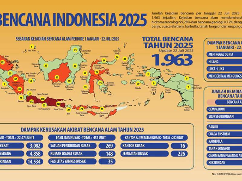 Infografis sebaran kejadian bencana alam periode 1 Januari - 22 Juli 2025