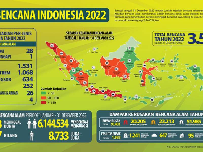 Infografis Bencana Tahun 2023